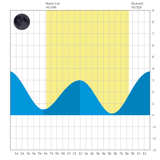 Bonneau Ferry tide chart for Monday, May 30, 2022