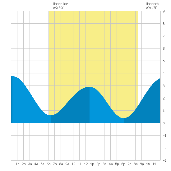 Bonneau Ferry tide chart for Tuesday, May 31, 2022