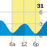 Bonneau Ferry tide chart for Tuesday, May 31, 2022
