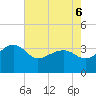 Bonneau Ferry tide chart for Friday, May 6, 2022