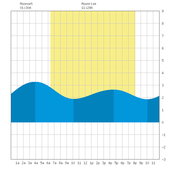 Bonneau Ferry tide chart for Saturday, May 7, 2022