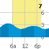 Bonneau Ferry tide chart for Saturday, May 7, 2022