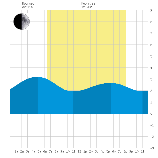 Bonneau Ferry tide chart for Sunday, May 8, 2022