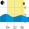 Bonneau Ferry tide chart for Sunday, May 8, 2022