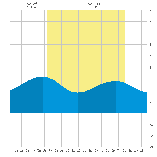 Bonneau Ferry tide chart for Monday, May 9, 2022