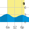 Bonneau Ferry tide chart for Monday, May 9, 2022