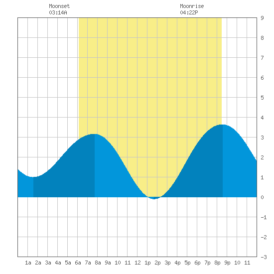Bonneau Ferry tide chart for Friday, June 10, 2022