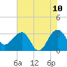 Bonneau Ferry tide chart for Friday, June 10, 2022