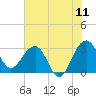 Bonneau Ferry tide chart for Saturday, June 11, 2022