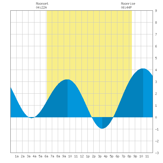 Bonneau Ferry tide chart for Sunday, June 12, 2022