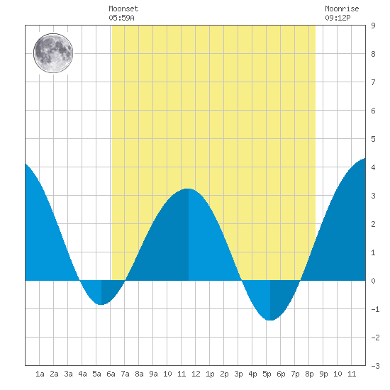 Bonneau Ferry tide chart for Tuesday, June 14, 2022