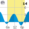 Bonneau Ferry tide chart for Tuesday, June 14, 2022
