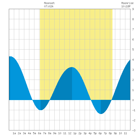 Bonneau Ferry tide chart for Wednesday, June 15, 2022