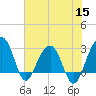 Bonneau Ferry tide chart for Wednesday, June 15, 2022
