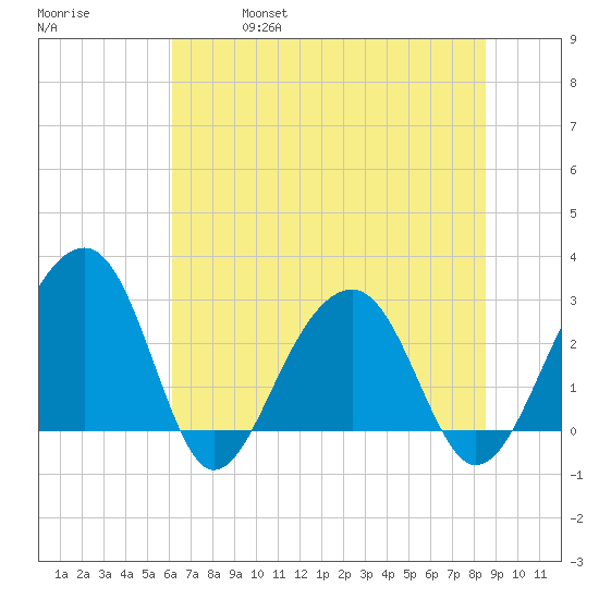 Bonneau Ferry tide chart for Friday, June 17, 2022