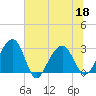 Bonneau Ferry tide chart for Saturday, June 18, 2022