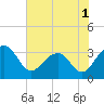 Bonneau Ferry tide chart for Wednesday, June 1, 2022