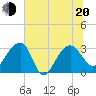 Bonneau Ferry tide chart for Monday, June 20, 2022