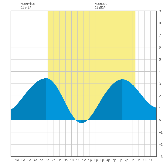 Bonneau Ferry tide chart for Tuesday, June 21, 2022