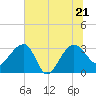Bonneau Ferry tide chart for Tuesday, June 21, 2022