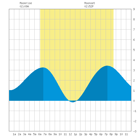 Bonneau Ferry tide chart for Wednesday, June 22, 2022