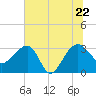 Bonneau Ferry tide chart for Wednesday, June 22, 2022