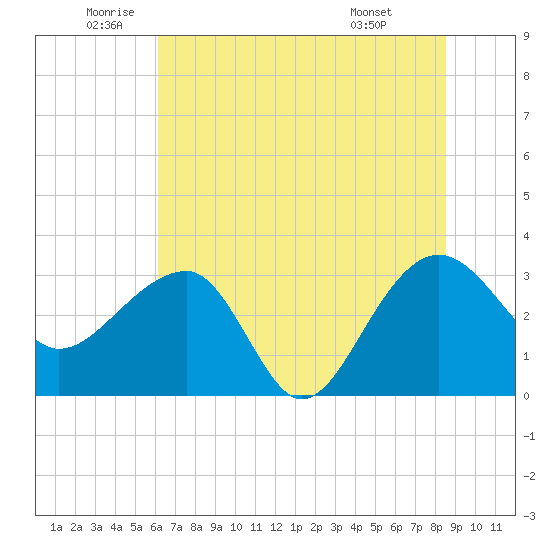 Bonneau Ferry tide chart for Thursday, June 23, 2022