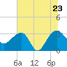 Bonneau Ferry tide chart for Thursday, June 23, 2022