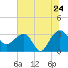 Bonneau Ferry tide chart for Friday, June 24, 2022