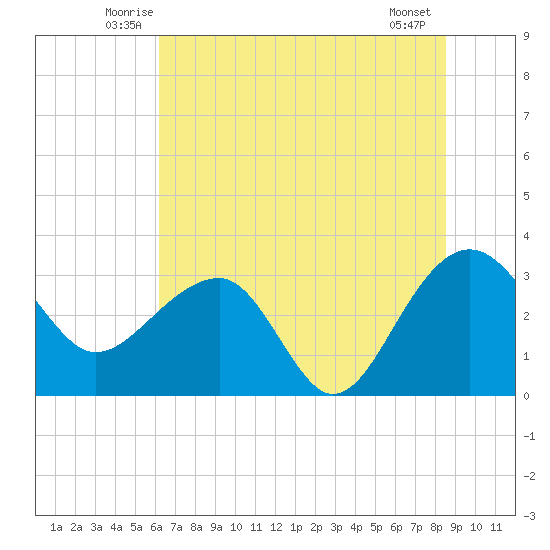 Bonneau Ferry tide chart for Saturday, June 25, 2022