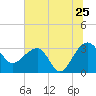 Bonneau Ferry tide chart for Saturday, June 25, 2022