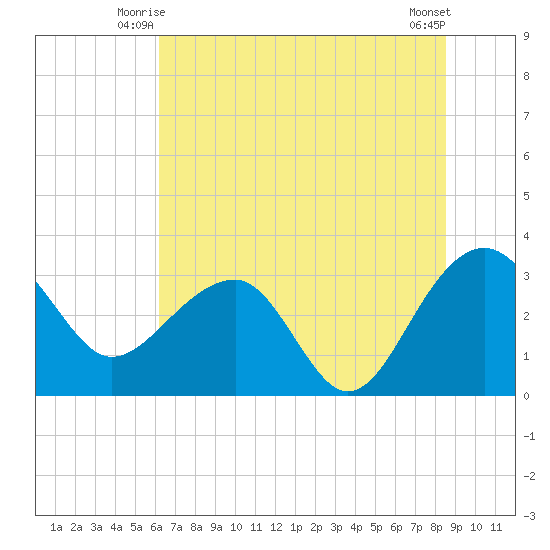Bonneau Ferry tide chart for Sunday, June 26, 2022