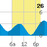 Bonneau Ferry tide chart for Sunday, June 26, 2022
