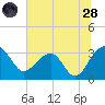Bonneau Ferry tide chart for Tuesday, June 28, 2022
