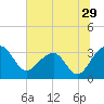 Bonneau Ferry tide chart for Wednesday, June 29, 2022