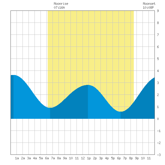 Bonneau Ferry tide chart for Thursday, June 30, 2022