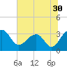 Bonneau Ferry tide chart for Thursday, June 30, 2022