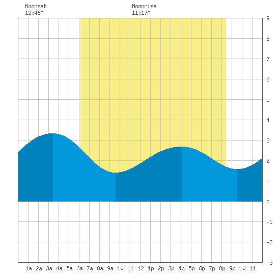 Bonneau Ferry tide chart for Sunday, June 5, 2022