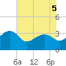 Bonneau Ferry tide chart for Sunday, June 5, 2022