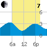 Bonneau Ferry tide chart for Tuesday, June 7, 2022