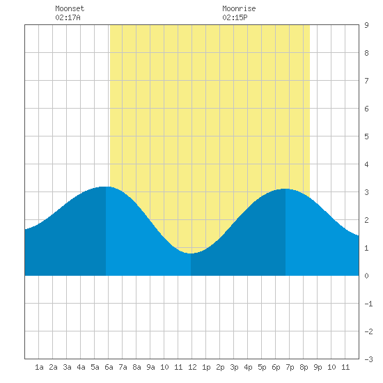 Bonneau Ferry tide chart for Wednesday, June 8, 2022