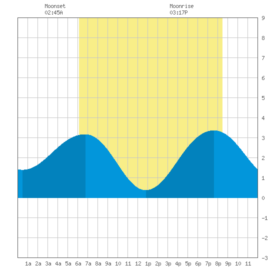 Bonneau Ferry tide chart for Thursday, June 9, 2022
