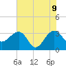 Bonneau Ferry tide chart for Thursday, June 9, 2022