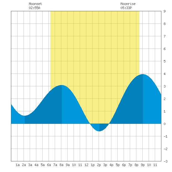 Bonneau Ferry tide chart for Sunday, July 10, 2022