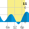 Bonneau Ferry tide chart for Monday, July 11, 2022