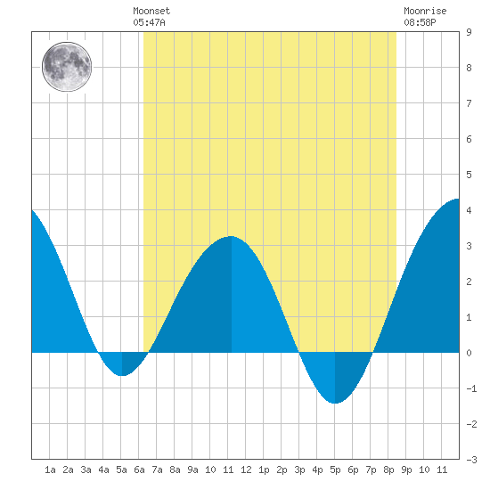 Bonneau Ferry tide chart for Wednesday, July 13, 2022