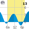 Bonneau Ferry tide chart for Wednesday, July 13, 2022