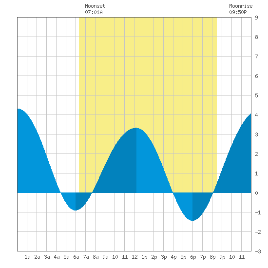 Bonneau Ferry tide chart for Thursday, July 14, 2022