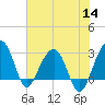 Bonneau Ferry tide chart for Thursday, July 14, 2022