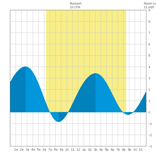 Bonneau Ferry tide chart for Sunday, July 17, 2022